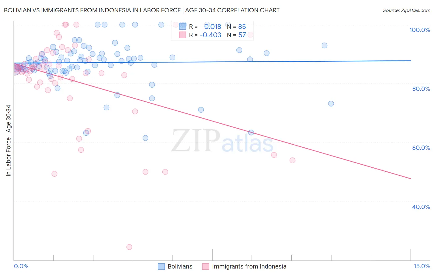 Bolivian vs Immigrants from Indonesia In Labor Force | Age 30-34