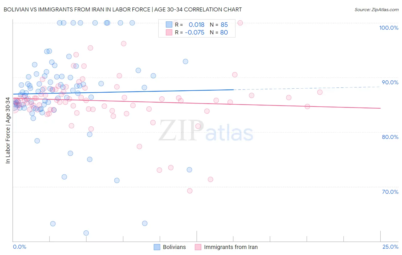 Bolivian vs Immigrants from Iran In Labor Force | Age 30-34