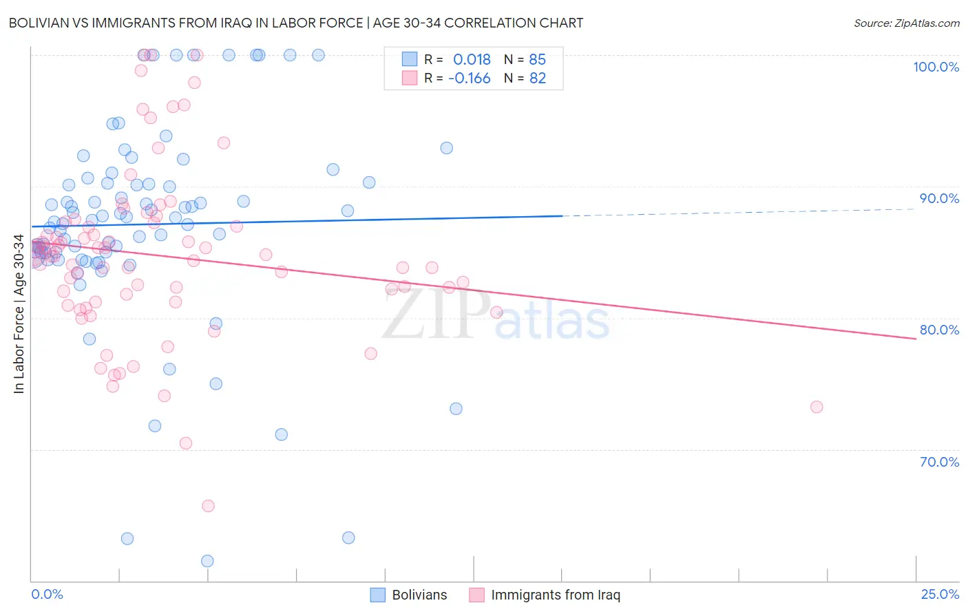 Bolivian vs Immigrants from Iraq In Labor Force | Age 30-34