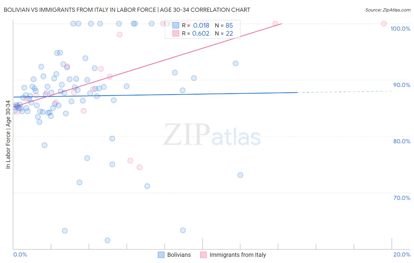 Bolivian vs Immigrants from Italy In Labor Force | Age 30-34