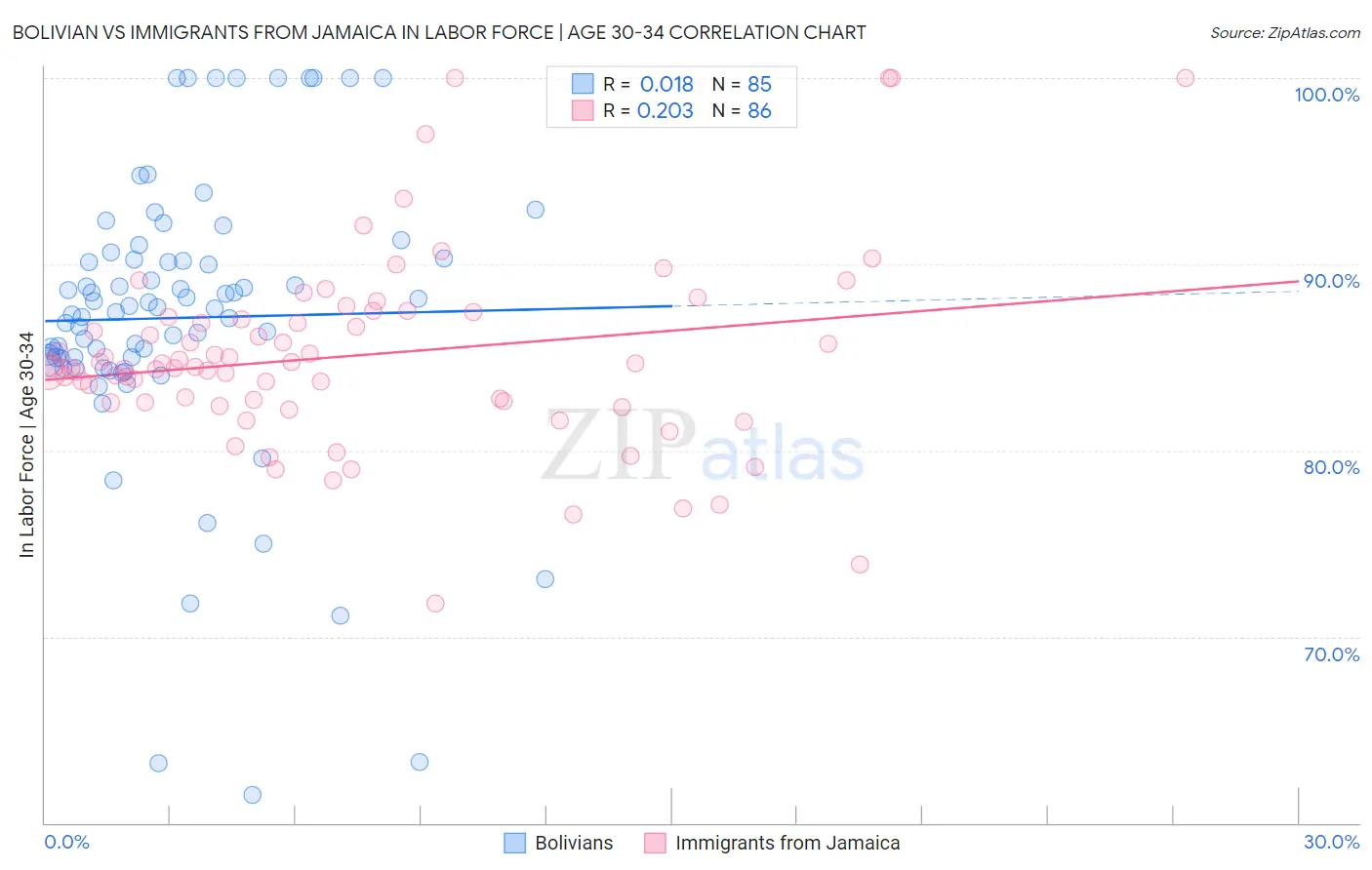 Bolivian vs Immigrants from Jamaica In Labor Force | Age 30-34
