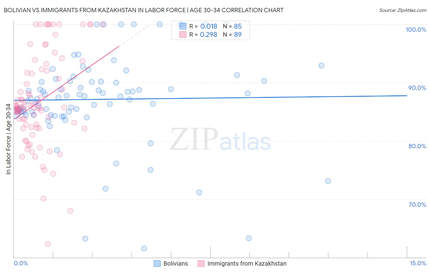 Bolivian vs Immigrants from Kazakhstan In Labor Force | Age 30-34