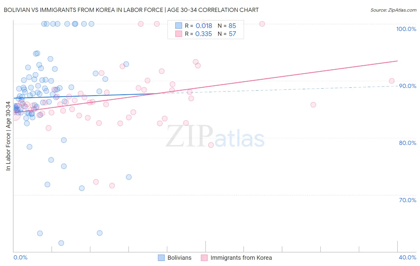 Bolivian vs Immigrants from Korea In Labor Force | Age 30-34