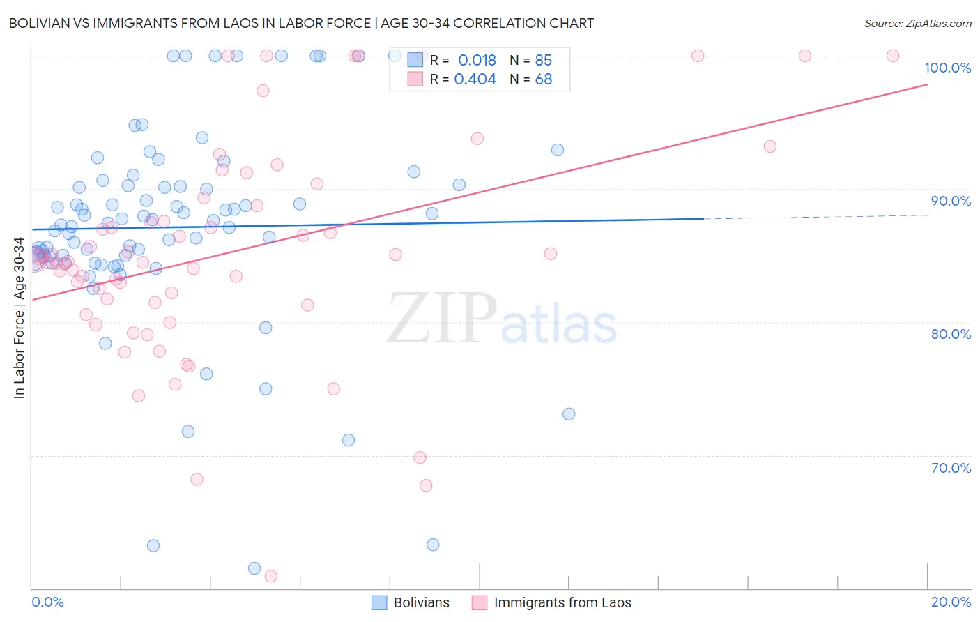 Bolivian vs Immigrants from Laos In Labor Force | Age 30-34