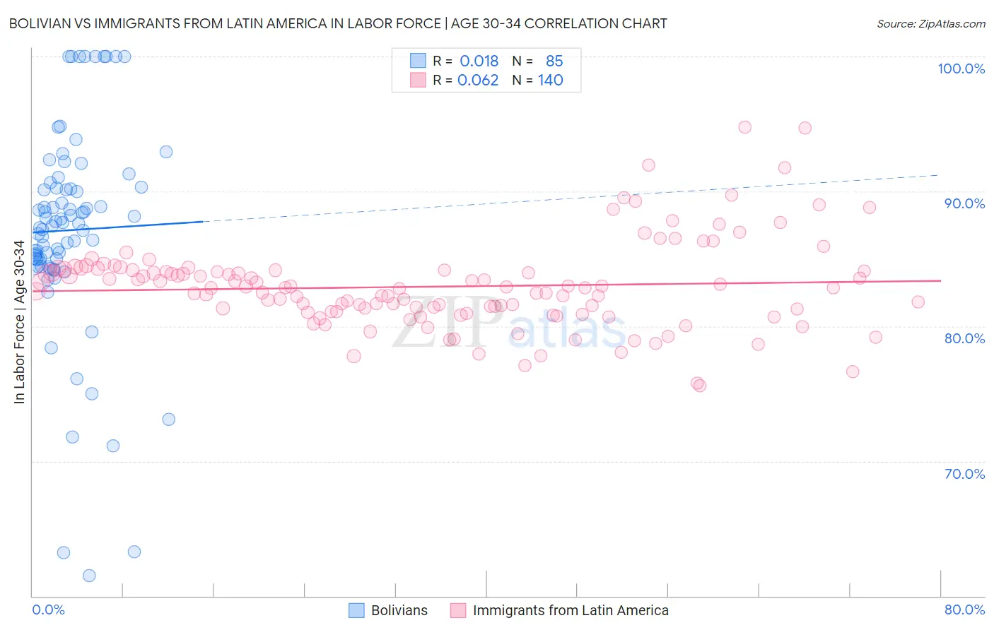 Bolivian vs Immigrants from Latin America In Labor Force | Age 30-34