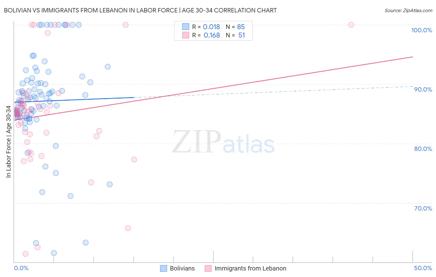 Bolivian vs Immigrants from Lebanon In Labor Force | Age 30-34