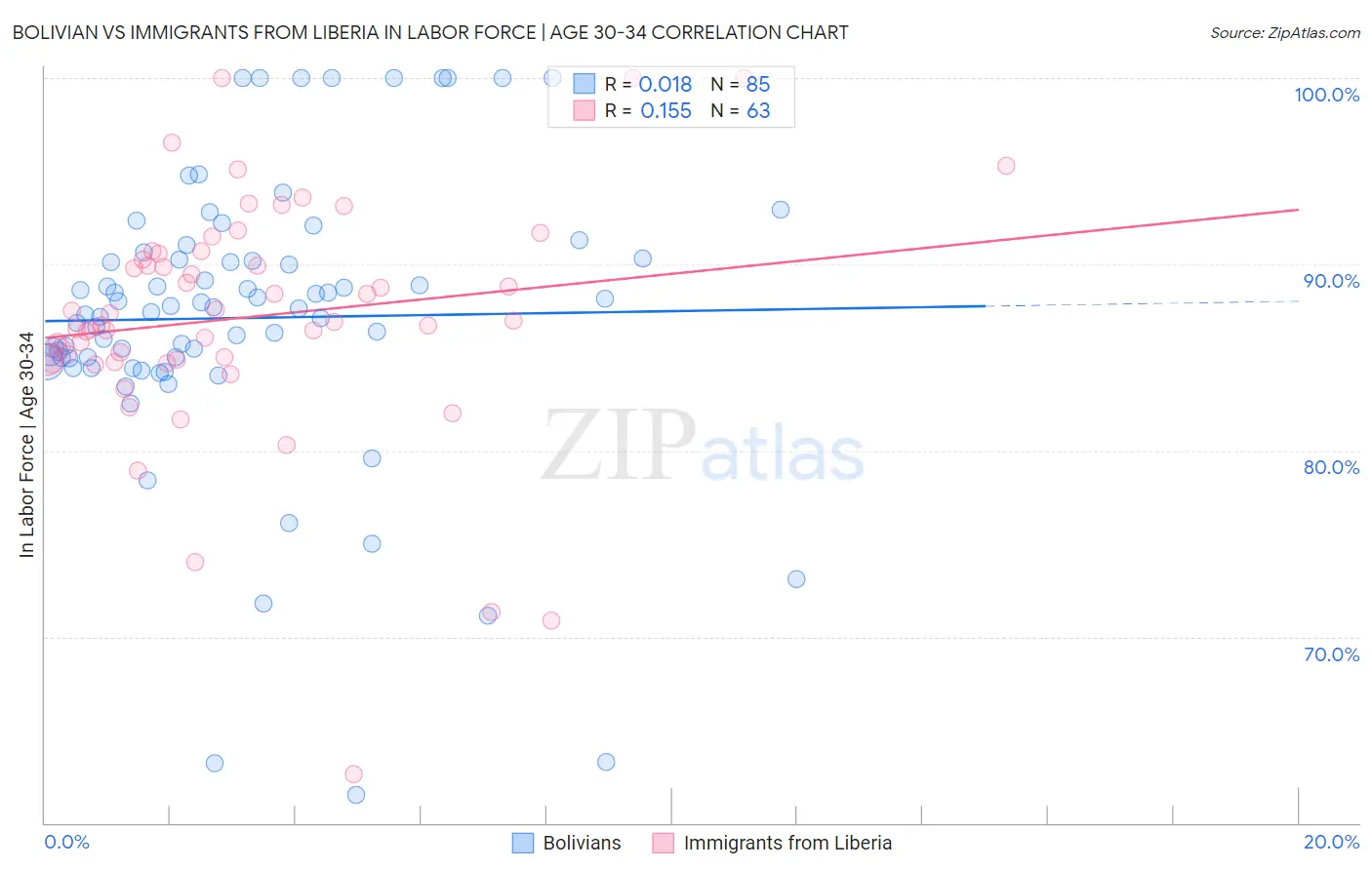 Bolivian vs Immigrants from Liberia In Labor Force | Age 30-34