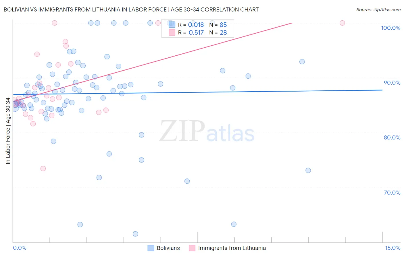 Bolivian vs Immigrants from Lithuania In Labor Force | Age 30-34
