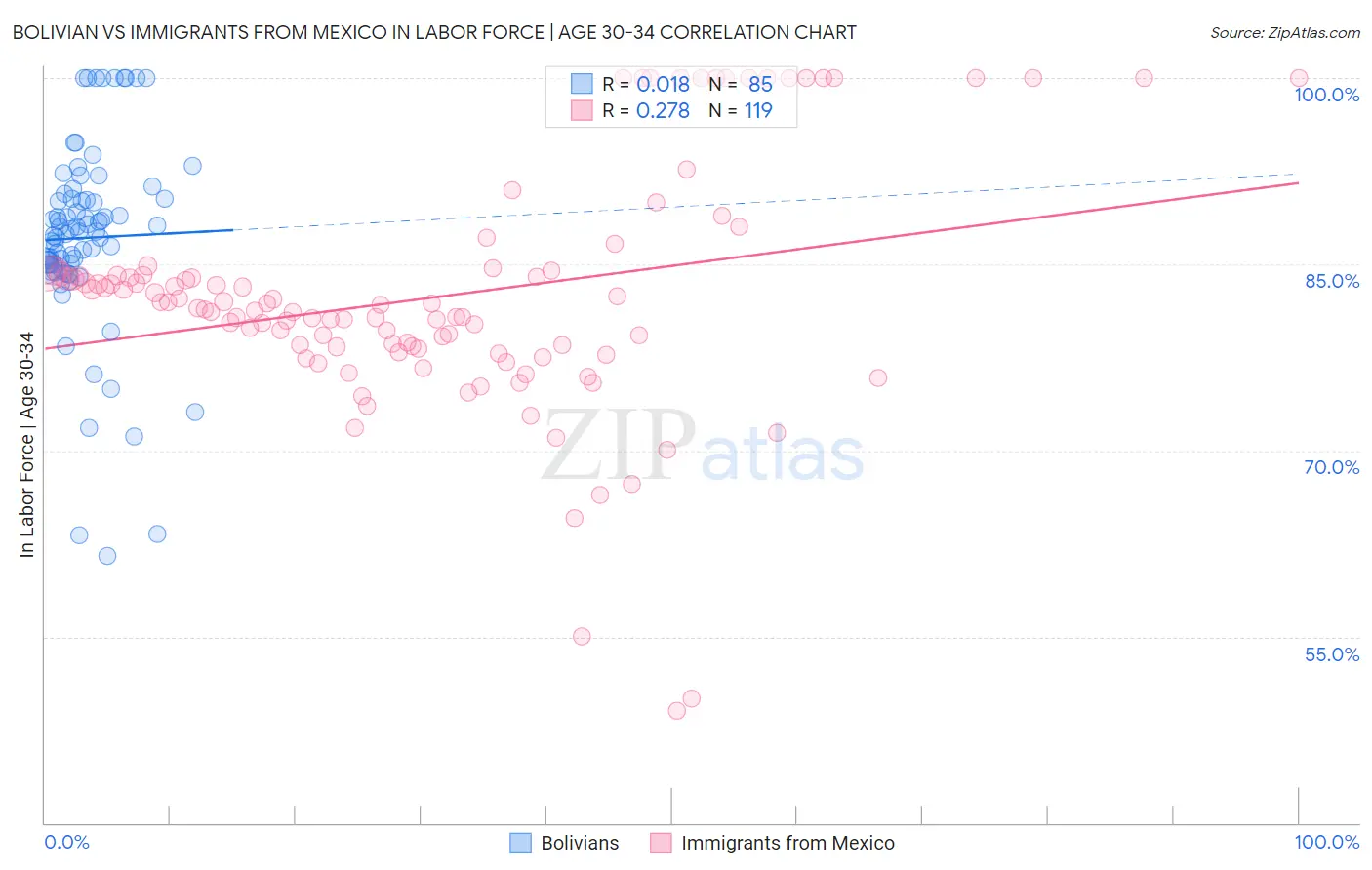 Bolivian vs Immigrants from Mexico In Labor Force | Age 30-34