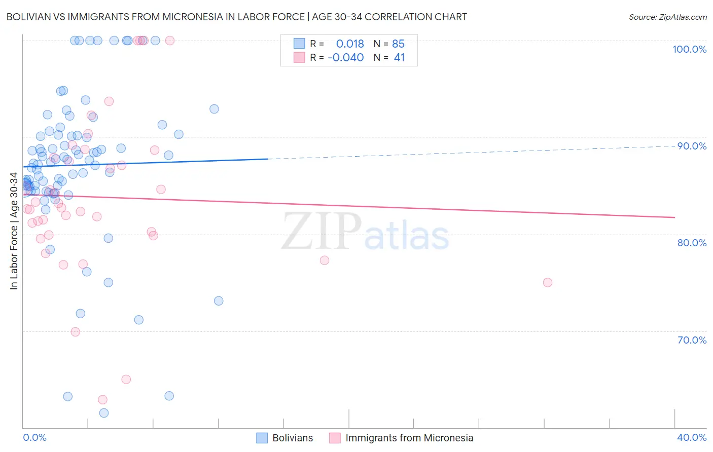 Bolivian vs Immigrants from Micronesia In Labor Force | Age 30-34