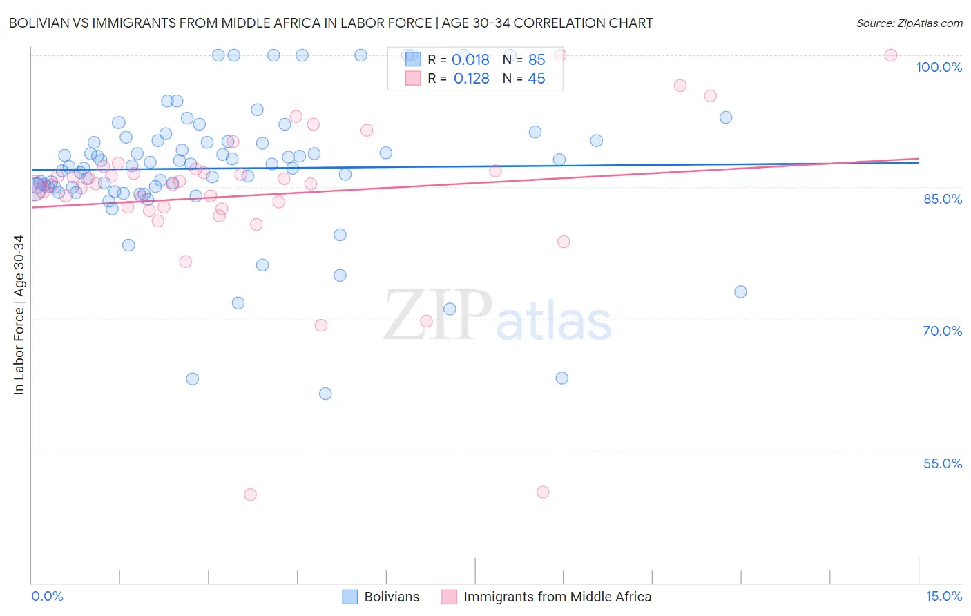 Bolivian vs Immigrants from Middle Africa In Labor Force | Age 30-34