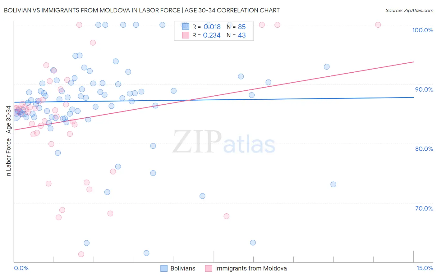 Bolivian vs Immigrants from Moldova In Labor Force | Age 30-34