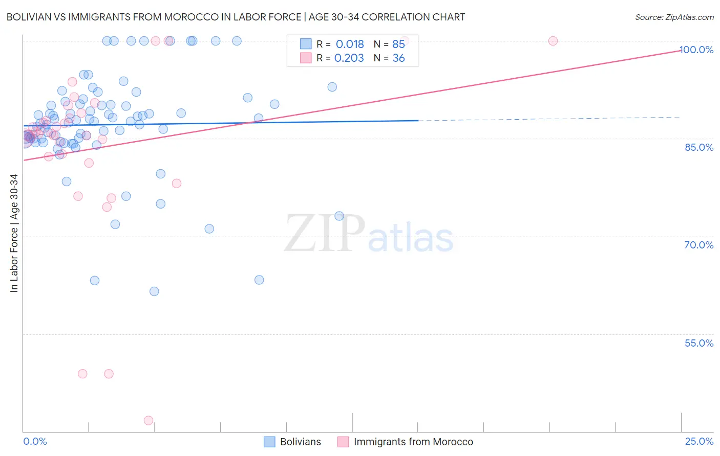 Bolivian vs Immigrants from Morocco In Labor Force | Age 30-34