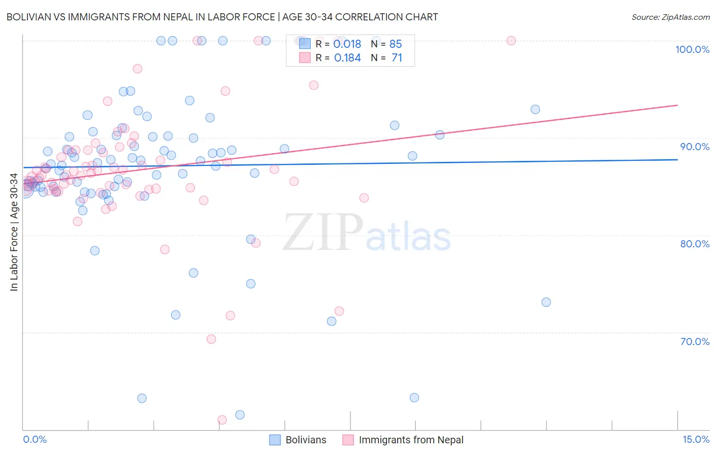 Bolivian vs Immigrants from Nepal In Labor Force | Age 30-34