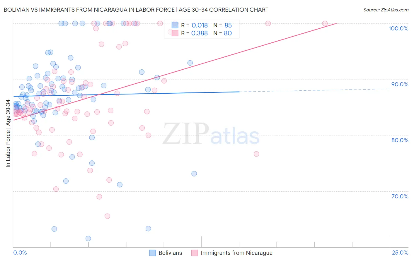 Bolivian vs Immigrants from Nicaragua In Labor Force | Age 30-34