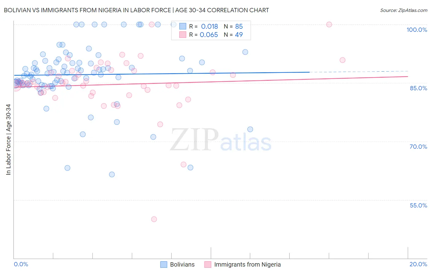 Bolivian vs Immigrants from Nigeria In Labor Force | Age 30-34