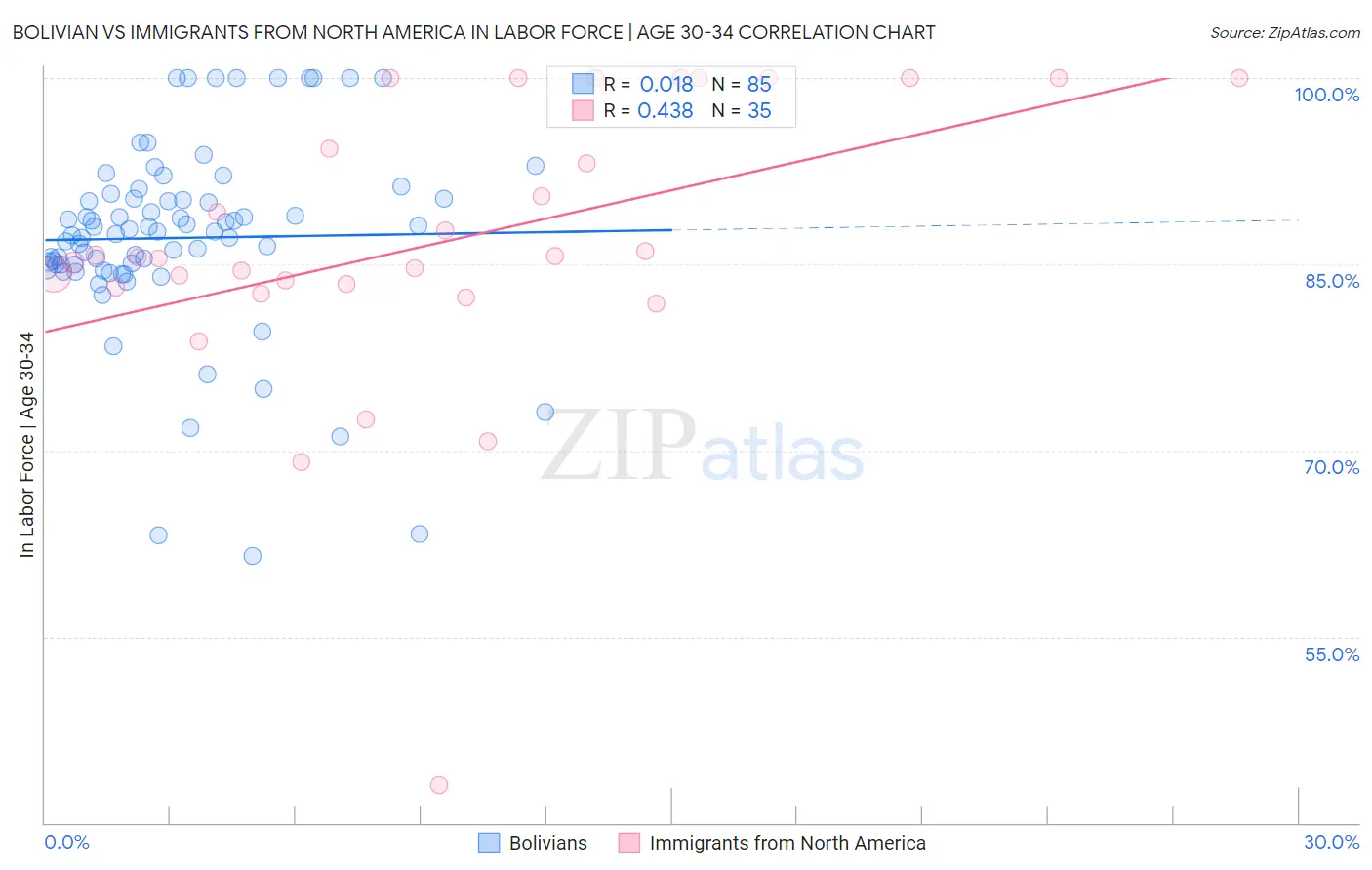 Bolivian vs Immigrants from North America In Labor Force | Age 30-34
