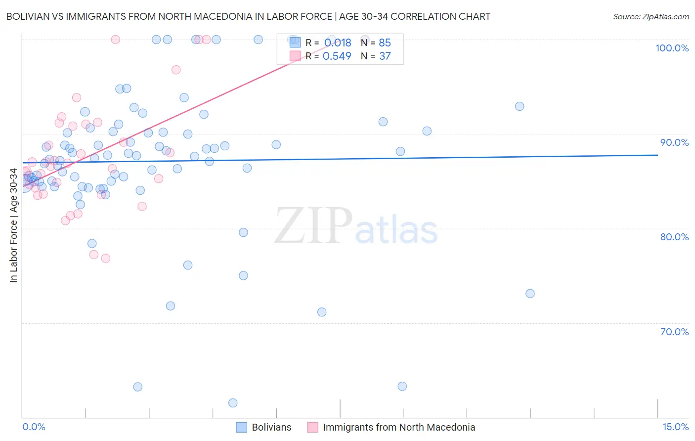 Bolivian vs Immigrants from North Macedonia In Labor Force | Age 30-34