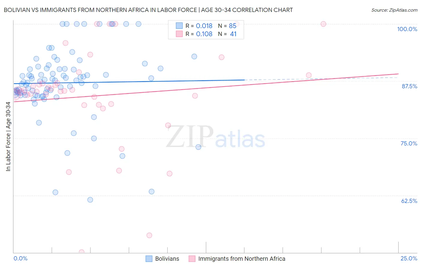 Bolivian vs Immigrants from Northern Africa In Labor Force | Age 30-34