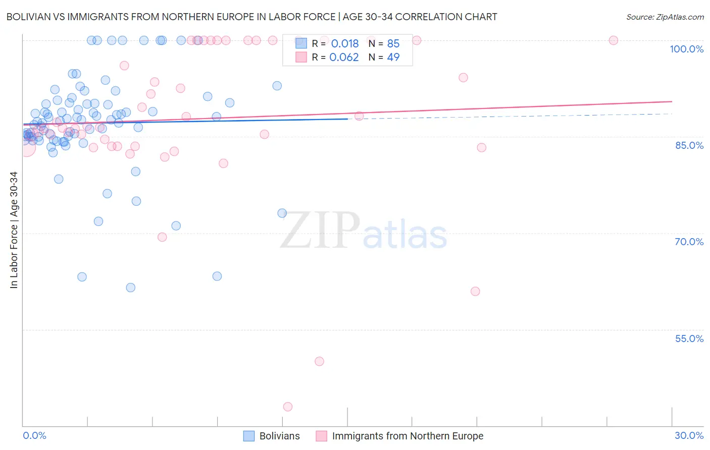 Bolivian vs Immigrants from Northern Europe In Labor Force | Age 30-34