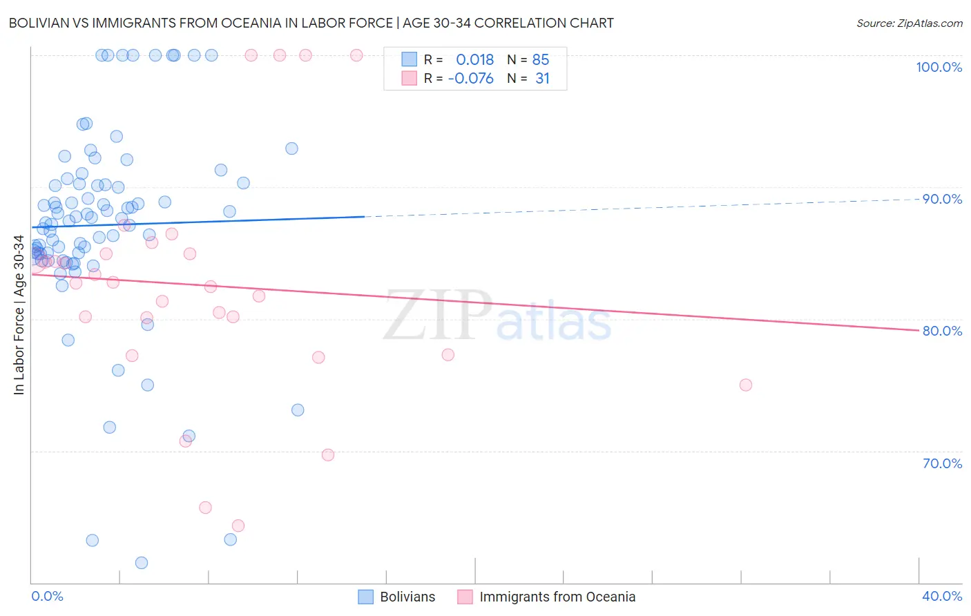 Bolivian vs Immigrants from Oceania In Labor Force | Age 30-34