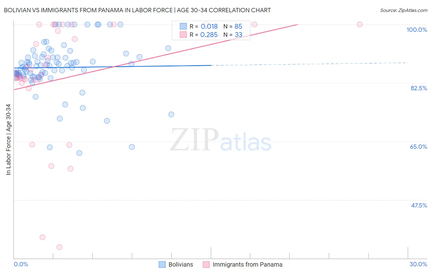 Bolivian vs Immigrants from Panama In Labor Force | Age 30-34