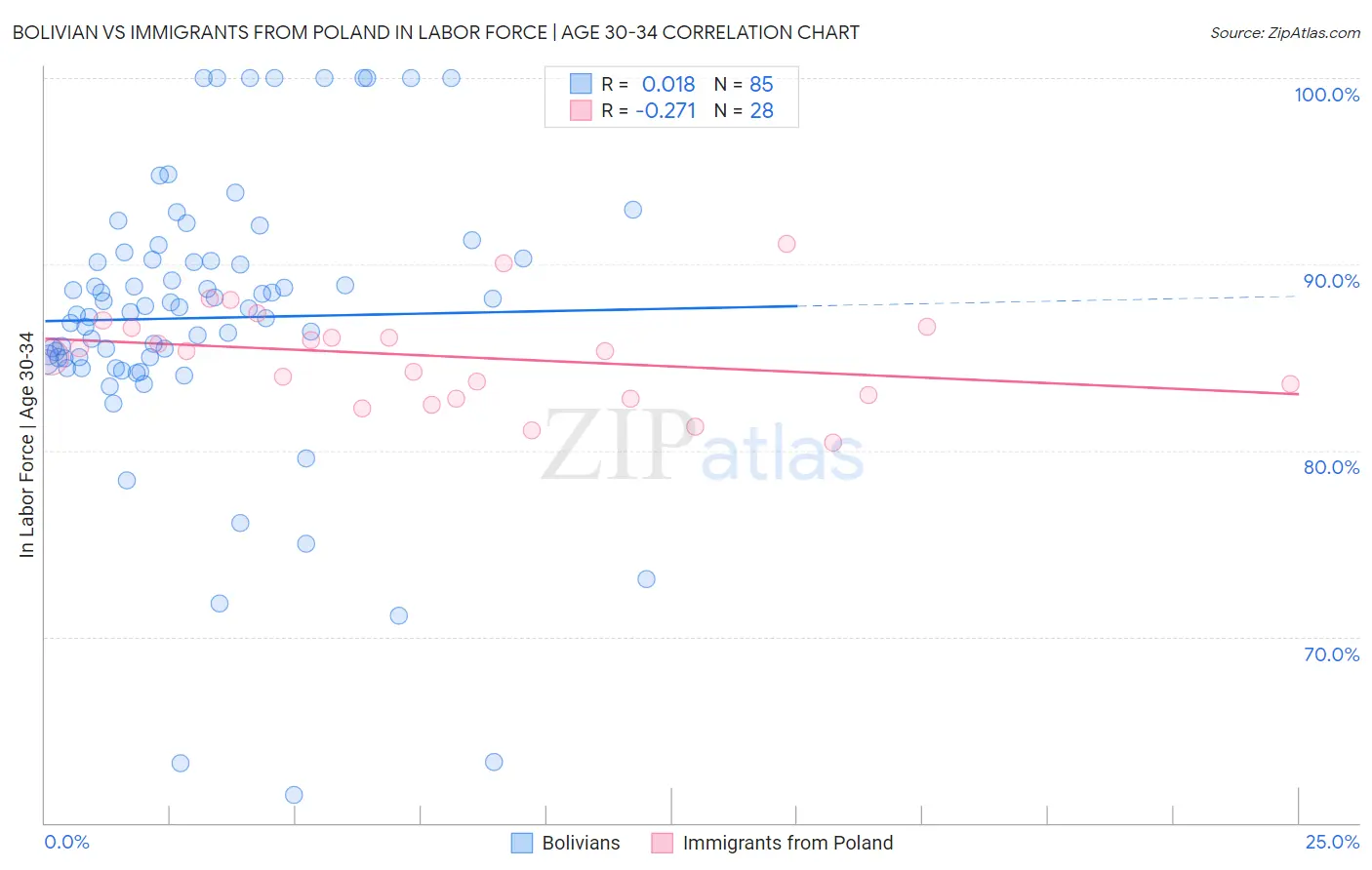 Bolivian vs Immigrants from Poland In Labor Force | Age 30-34