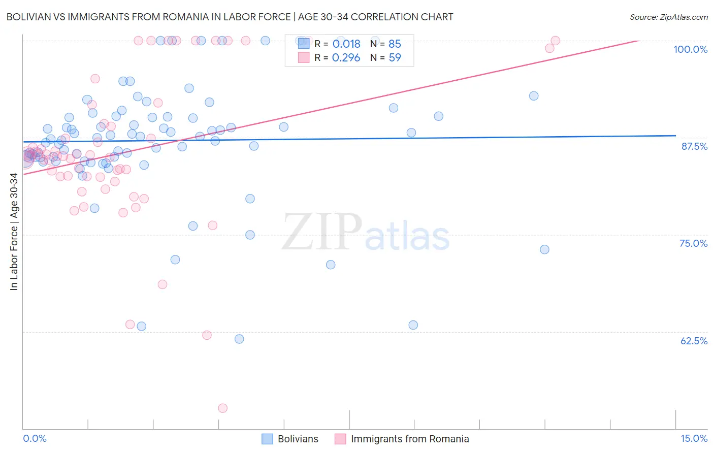 Bolivian vs Immigrants from Romania In Labor Force | Age 30-34