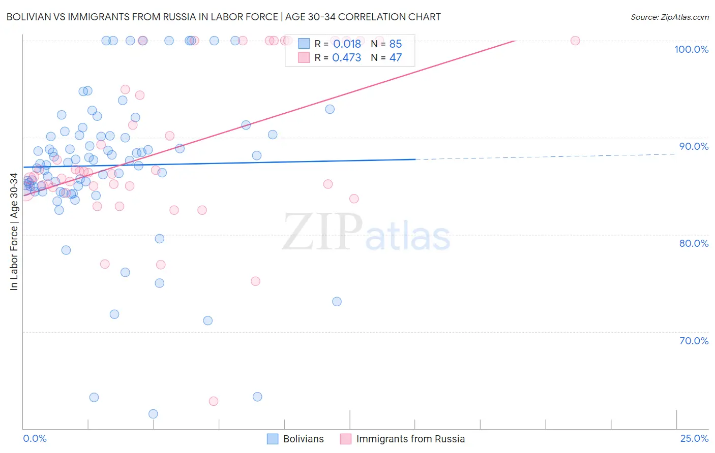 Bolivian vs Immigrants from Russia In Labor Force | Age 30-34