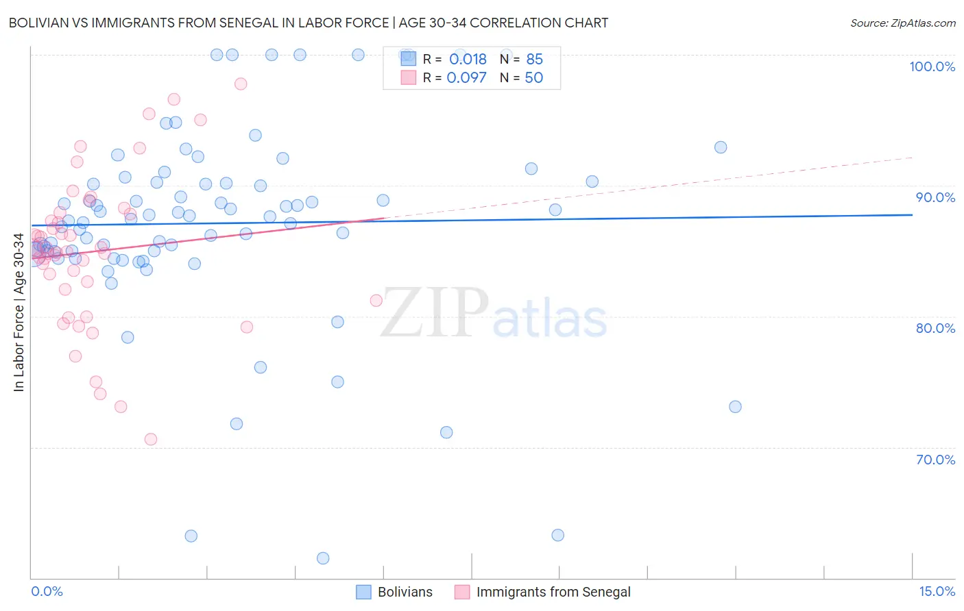 Bolivian vs Immigrants from Senegal In Labor Force | Age 30-34