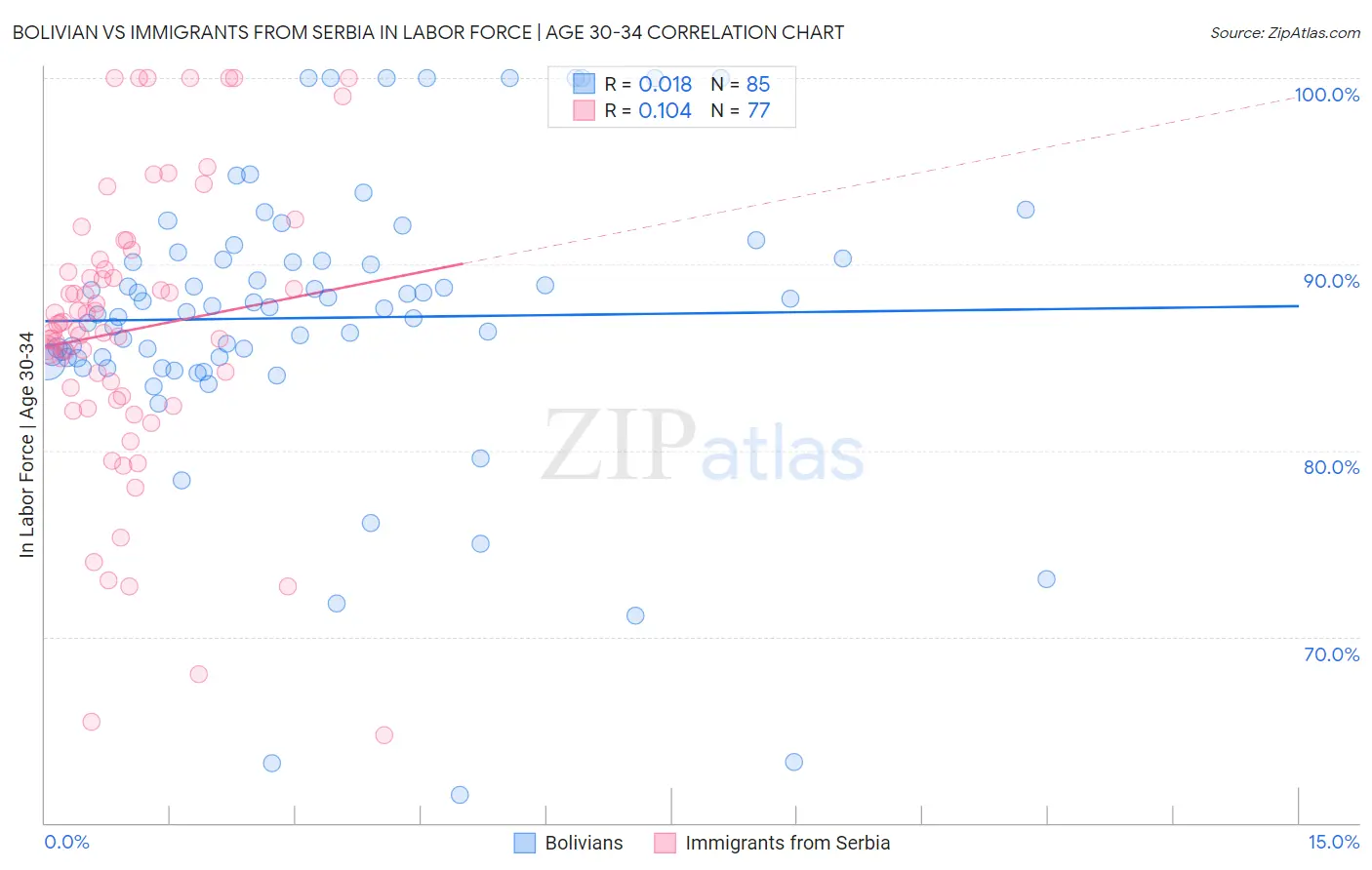 Bolivian vs Immigrants from Serbia In Labor Force | Age 30-34