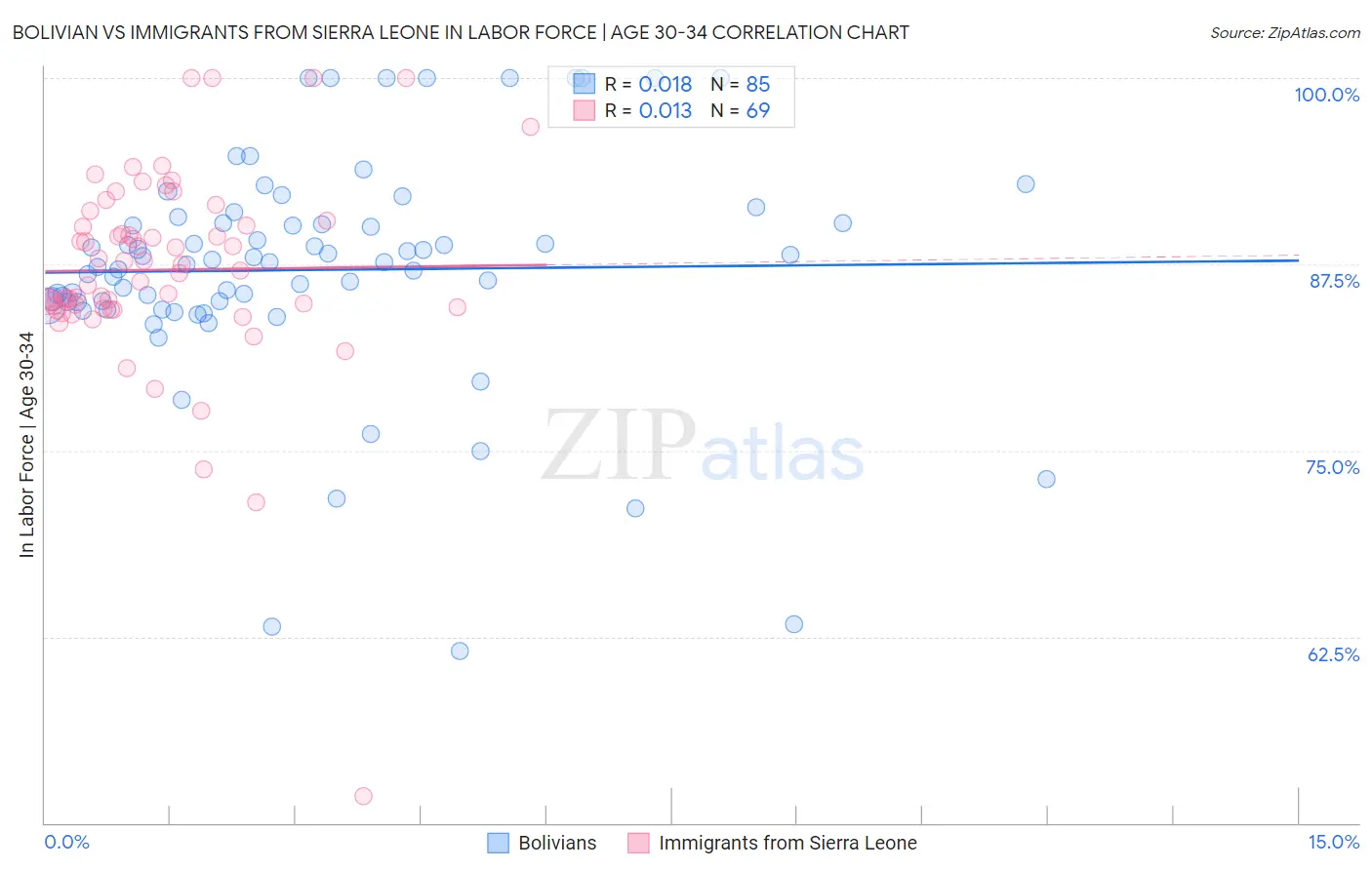Bolivian vs Immigrants from Sierra Leone In Labor Force | Age 30-34