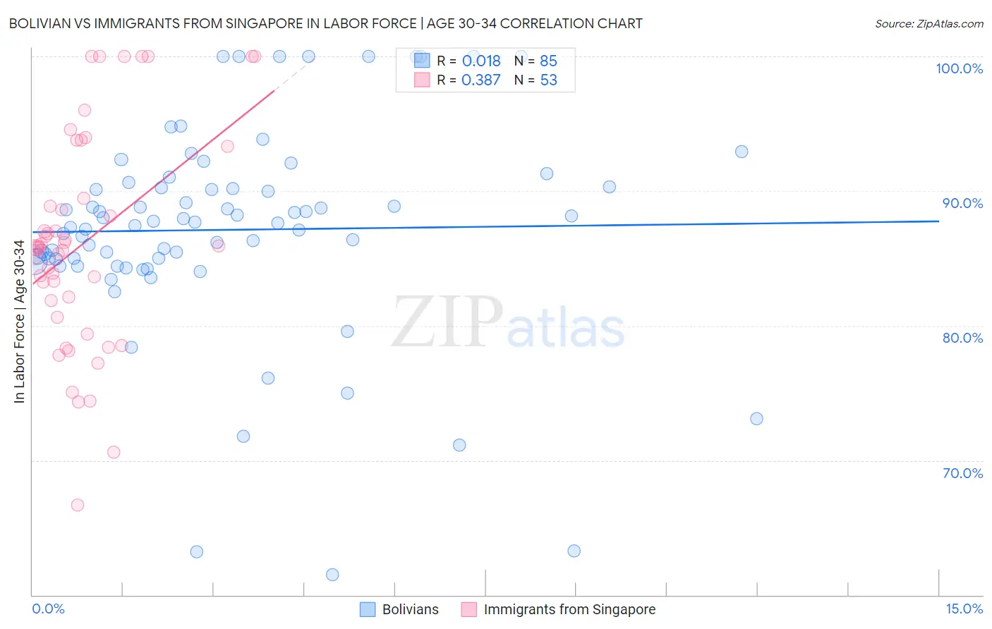 Bolivian vs Immigrants from Singapore In Labor Force | Age 30-34