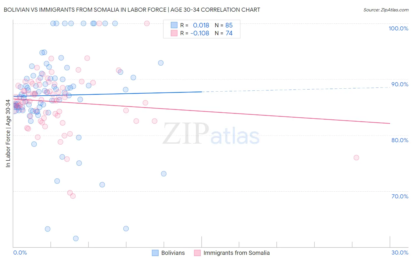 Bolivian vs Immigrants from Somalia In Labor Force | Age 30-34