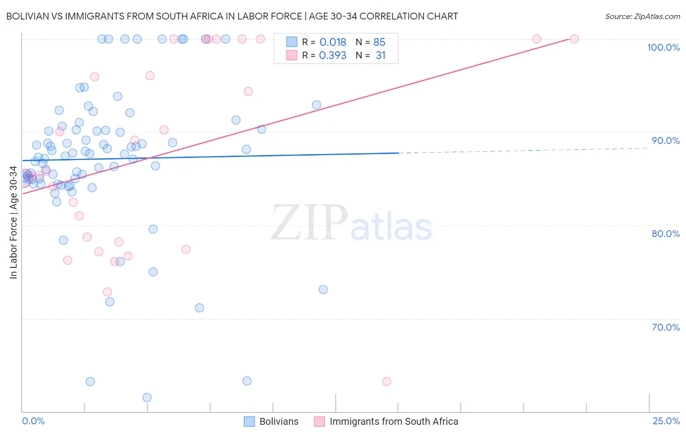 Bolivian vs Immigrants from South Africa In Labor Force | Age 30-34