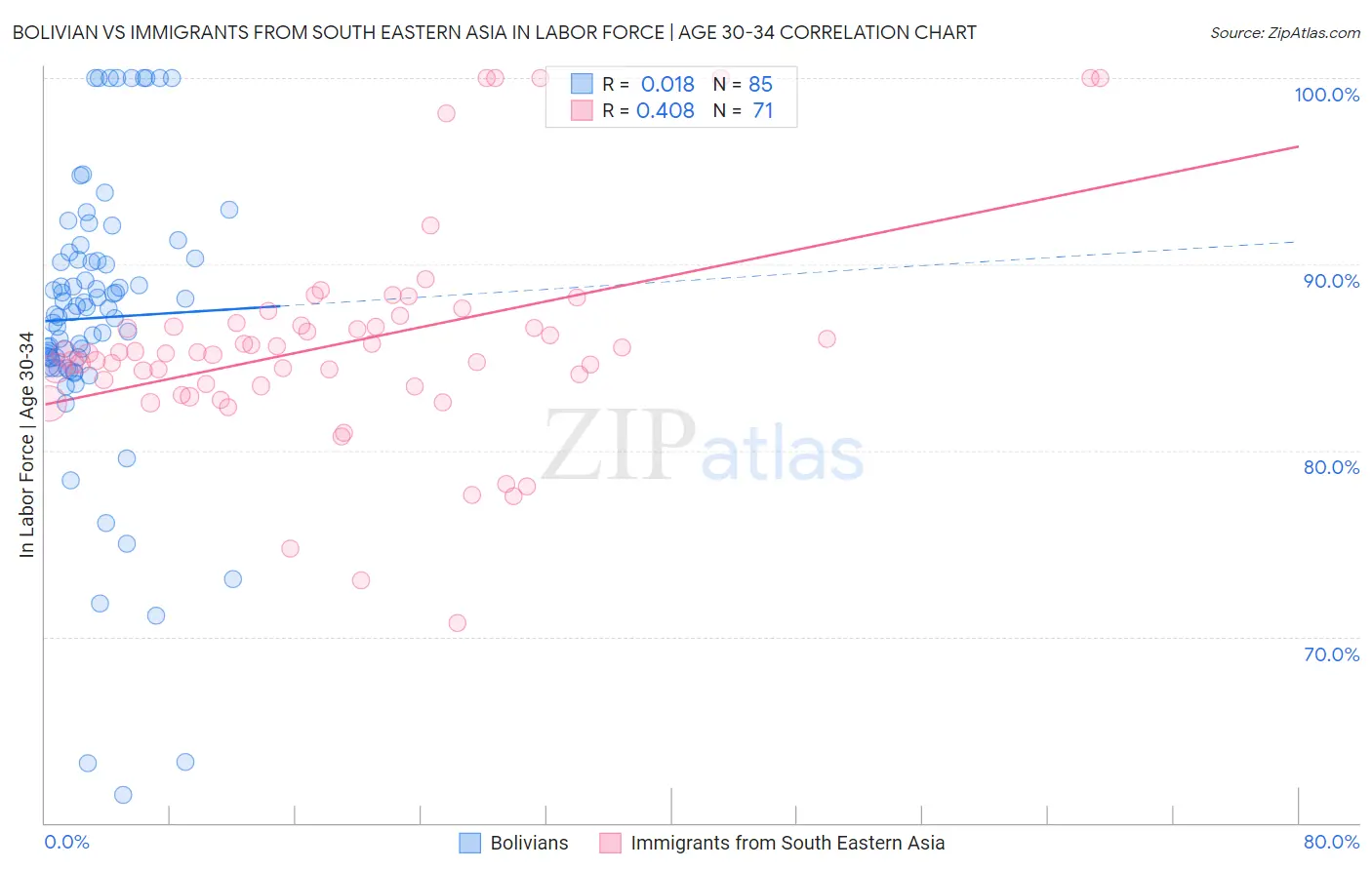 Bolivian vs Immigrants from South Eastern Asia In Labor Force | Age 30-34
