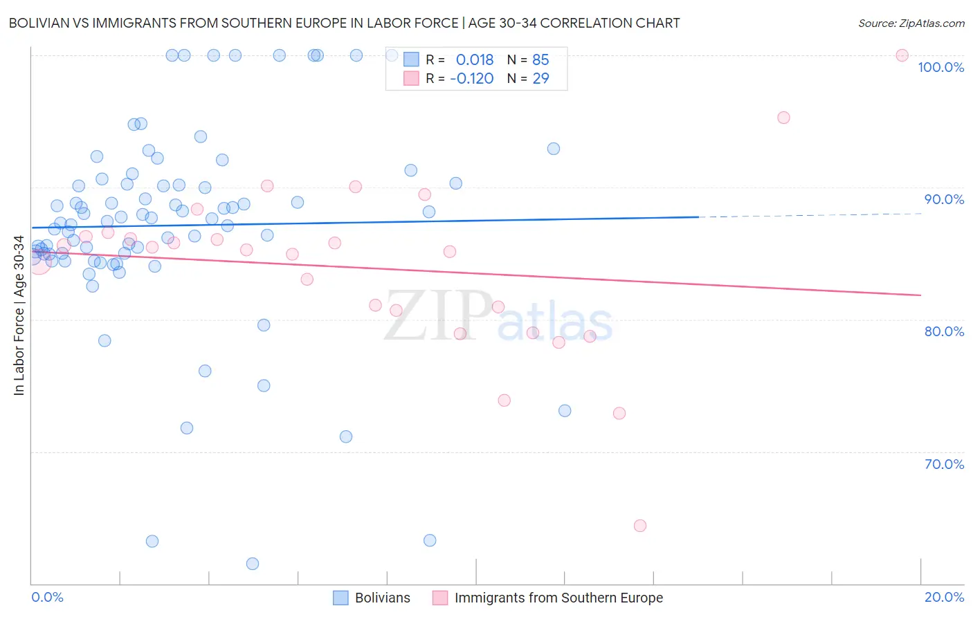Bolivian vs Immigrants from Southern Europe In Labor Force | Age 30-34