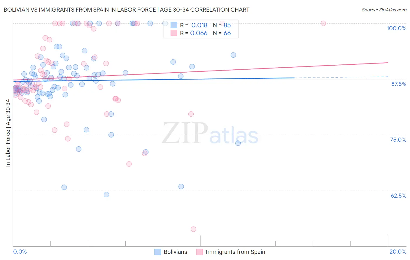 Bolivian vs Immigrants from Spain In Labor Force | Age 30-34