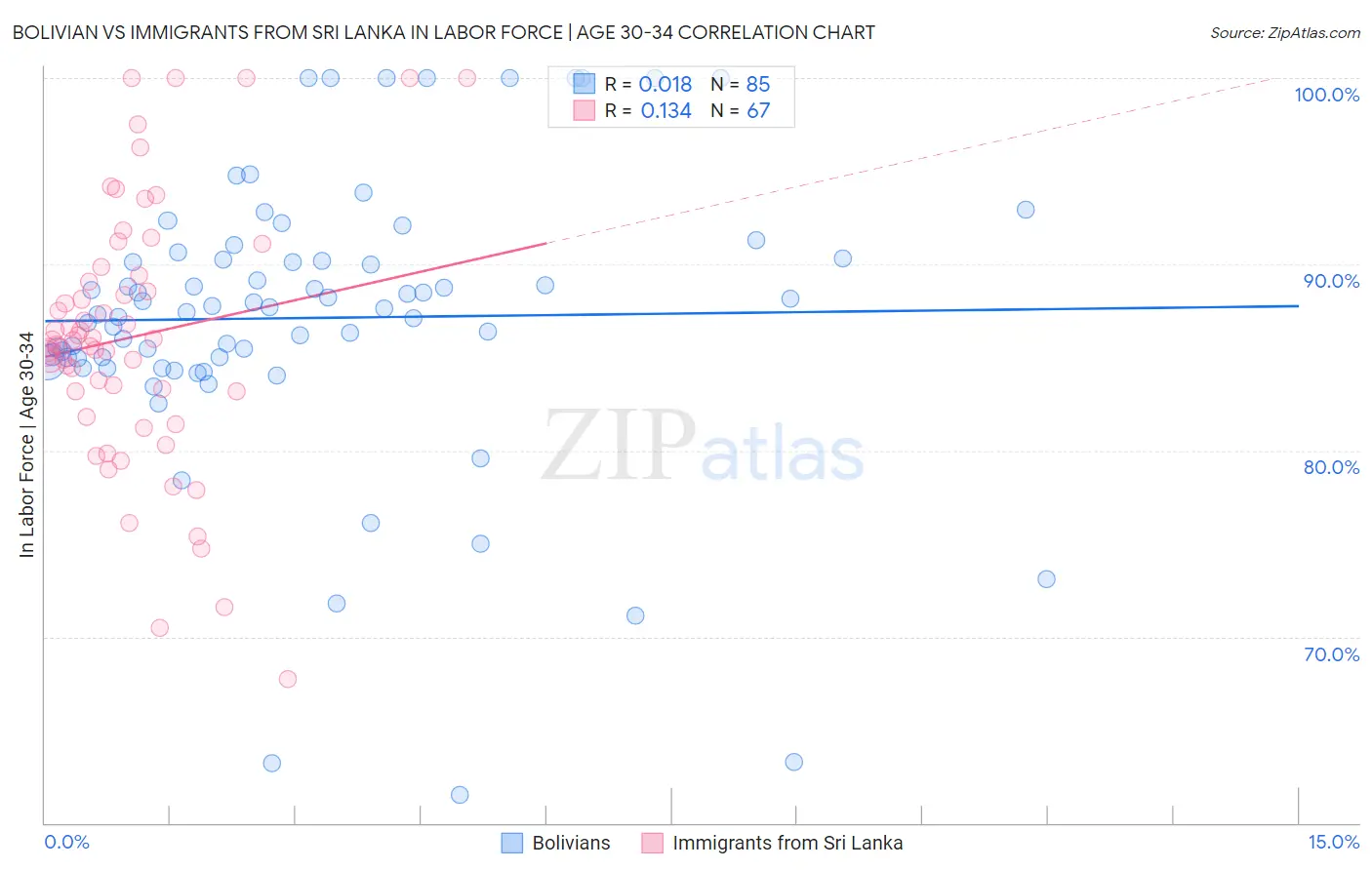 Bolivian vs Immigrants from Sri Lanka In Labor Force | Age 30-34