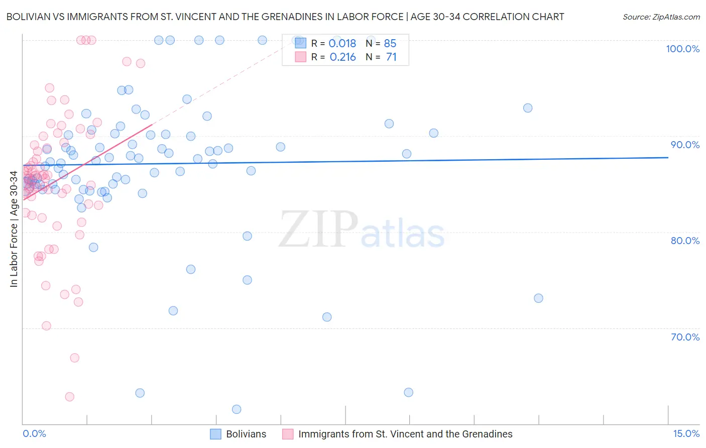 Bolivian vs Immigrants from St. Vincent and the Grenadines In Labor Force | Age 30-34