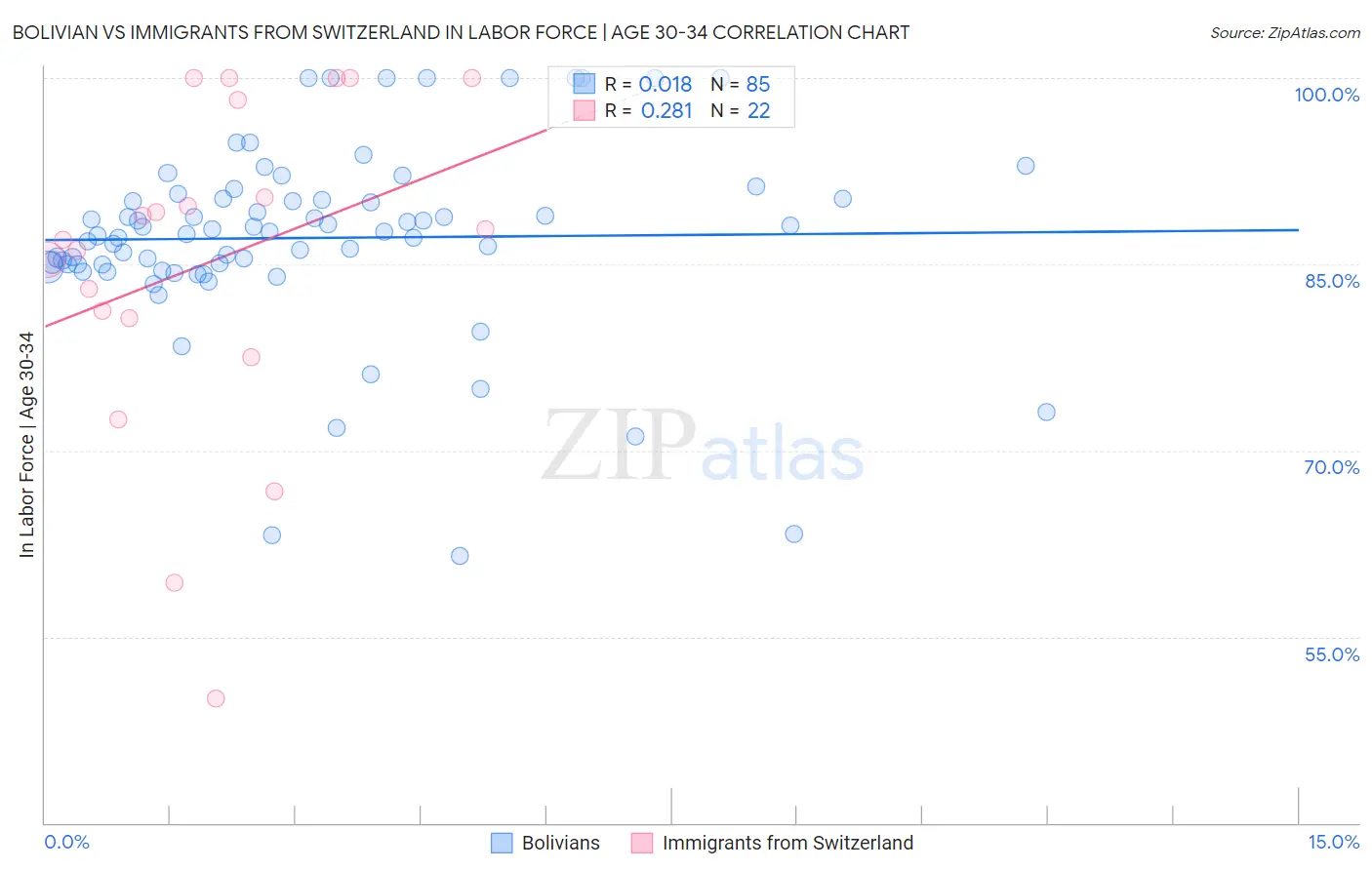 Bolivian vs Immigrants from Switzerland In Labor Force | Age 30-34