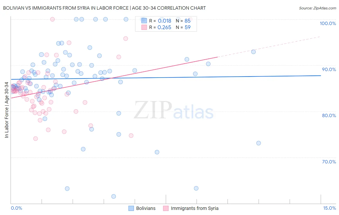 Bolivian vs Immigrants from Syria In Labor Force | Age 30-34