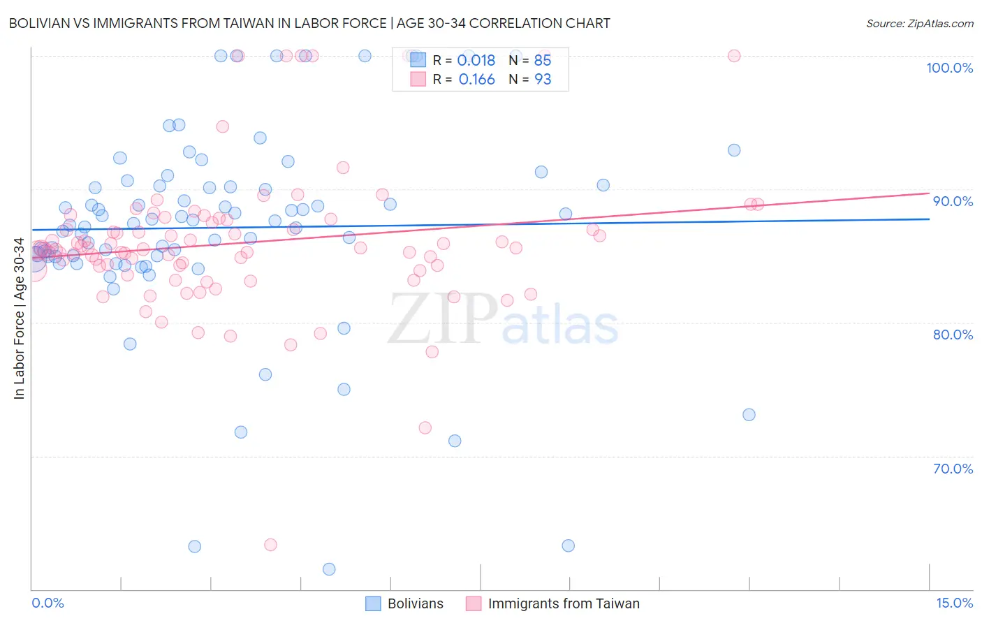 Bolivian vs Immigrants from Taiwan In Labor Force | Age 30-34