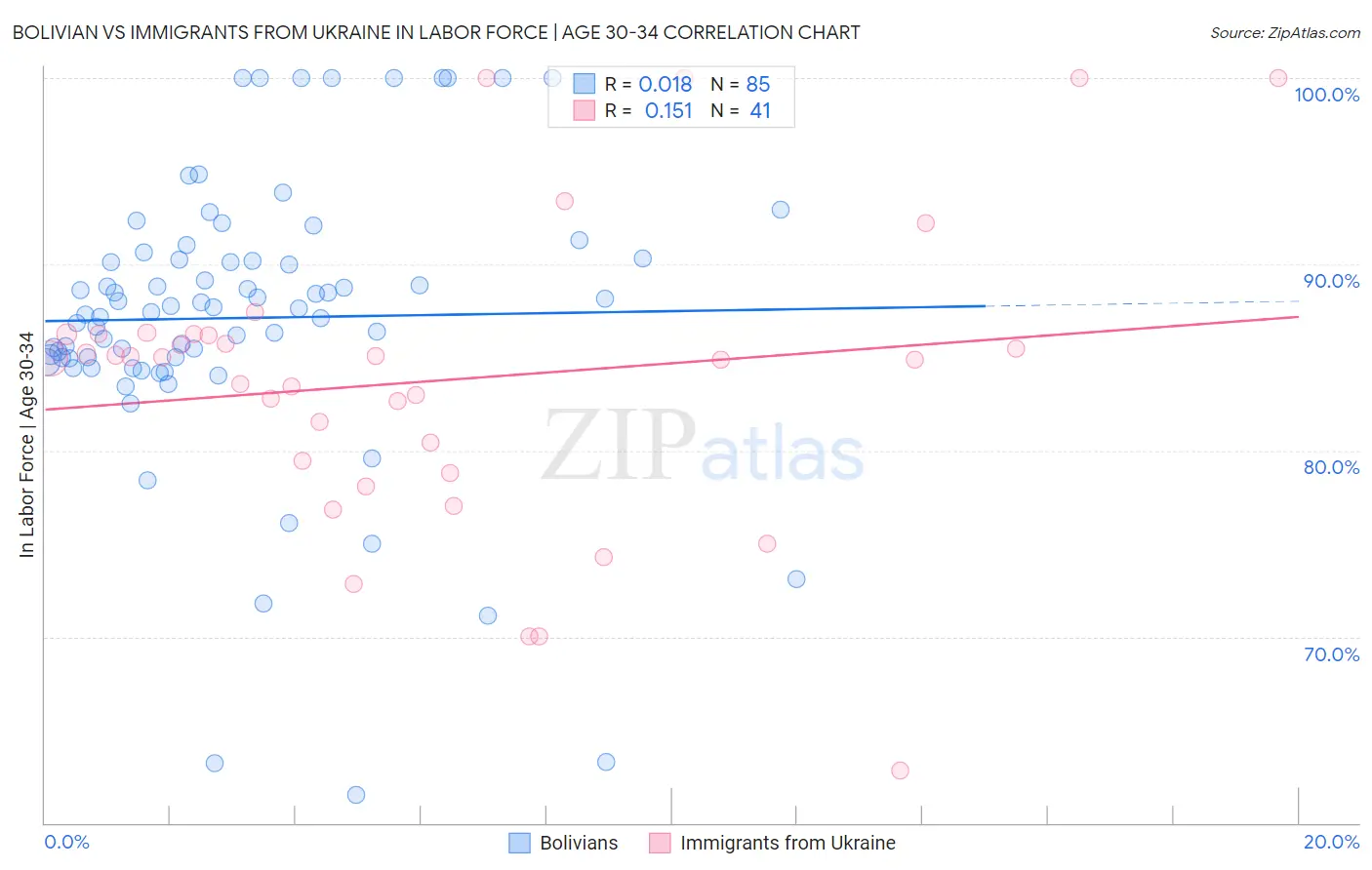 Bolivian vs Immigrants from Ukraine In Labor Force | Age 30-34
