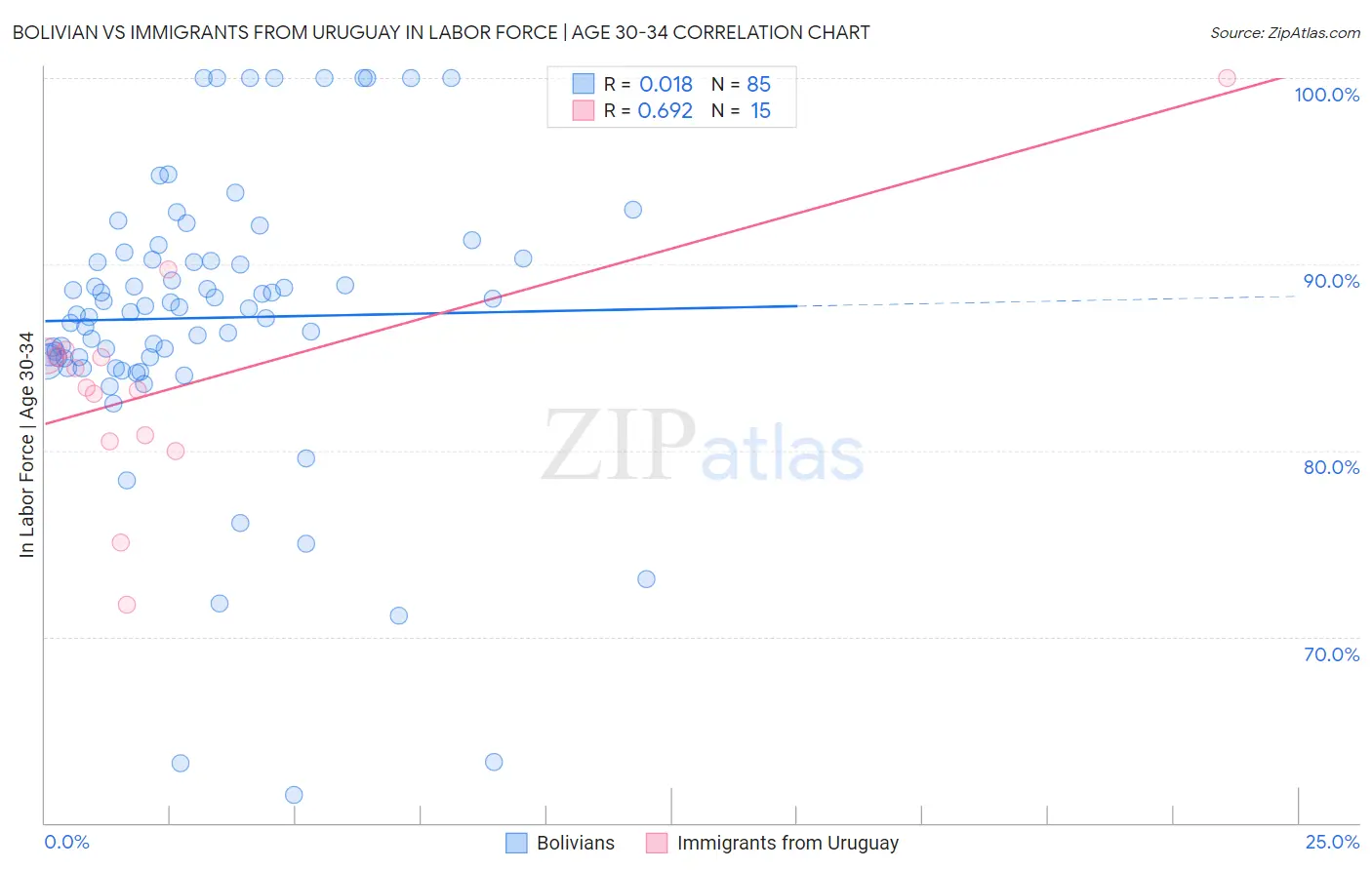 Bolivian vs Immigrants from Uruguay In Labor Force | Age 30-34