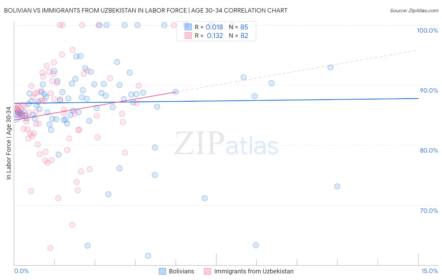Bolivian vs Immigrants from Uzbekistan In Labor Force | Age 30-34