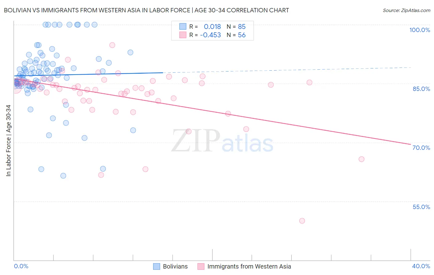 Bolivian vs Immigrants from Western Asia In Labor Force | Age 30-34