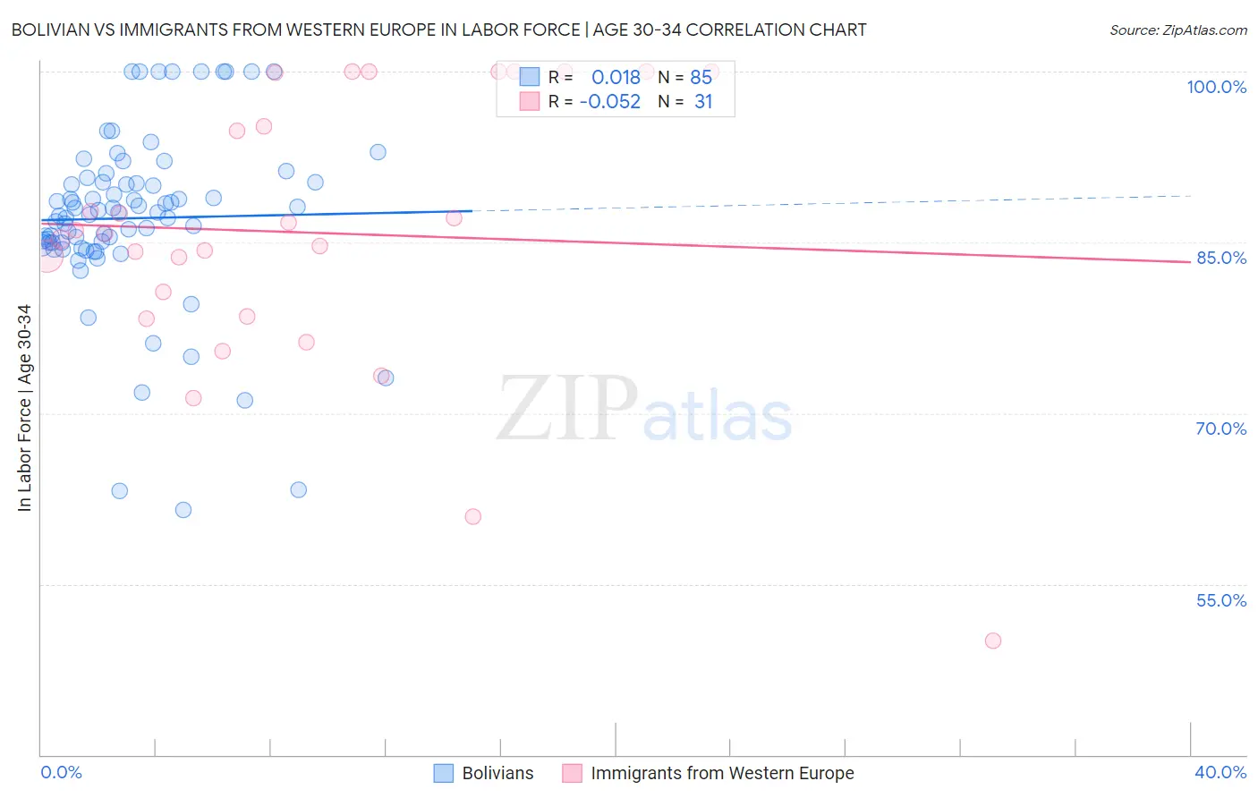 Bolivian vs Immigrants from Western Europe In Labor Force | Age 30-34
