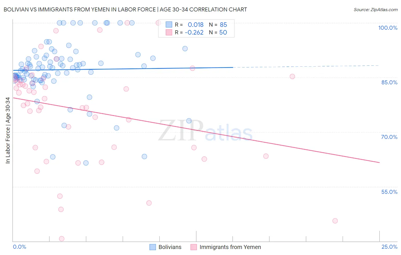 Bolivian vs Immigrants from Yemen In Labor Force | Age 30-34