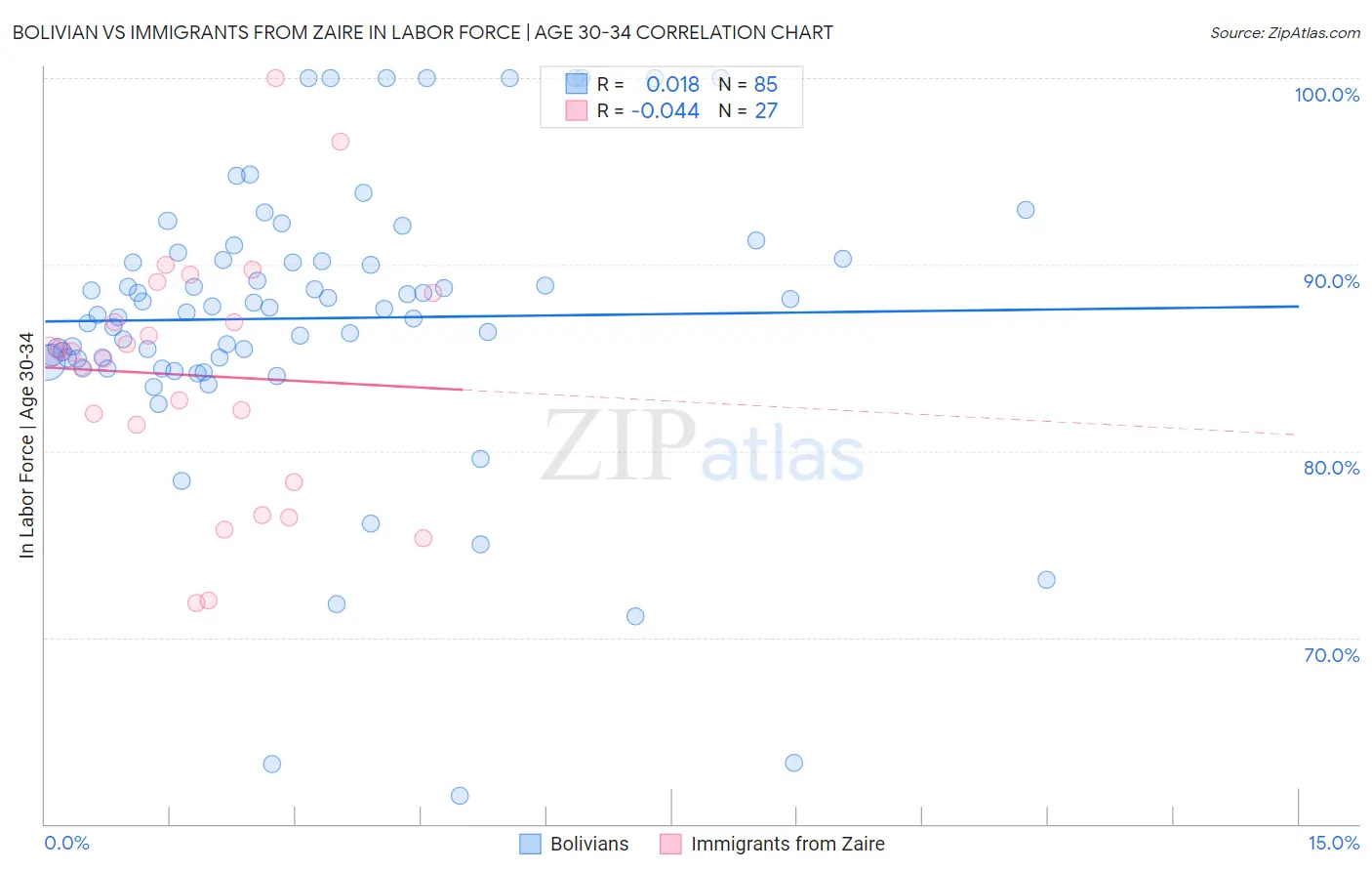 Bolivian vs Immigrants from Zaire In Labor Force | Age 30-34